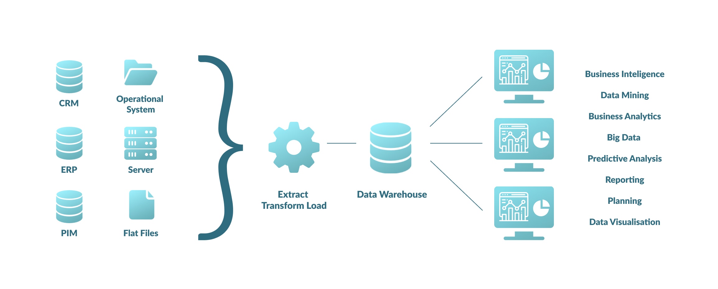 ETL Process